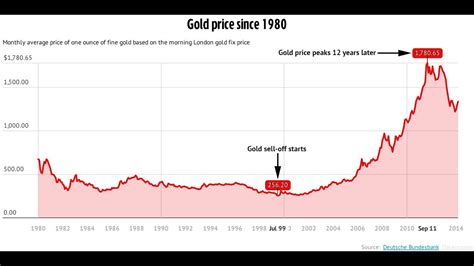 gold rates last 12 months.